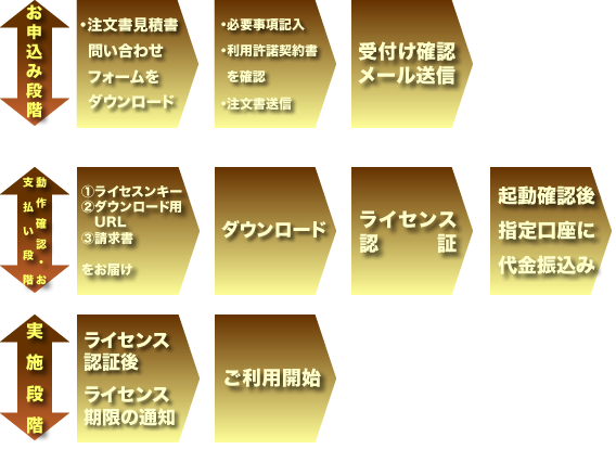 有償版（見積諸／請求書発行の場合）のお申込みからご利用までの流れ