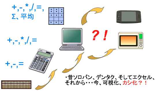 算盤から電卓へ。そしてエクセルへ。そして可視化