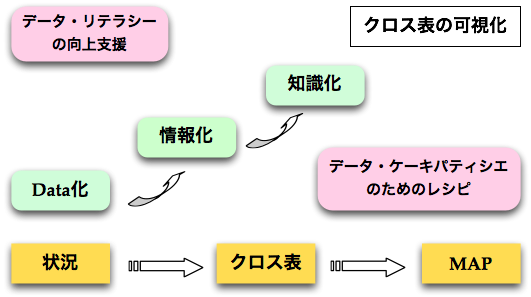 クロス表の可視化