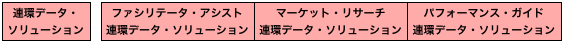 課題支援のための「連環データ・ソリューション」の3種
