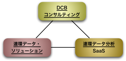 主要なサービスの3領域